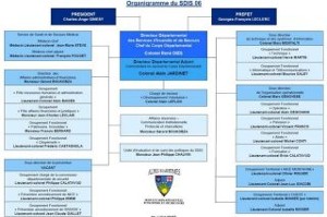 Organigramme du SDIS 06 et son organisation territoriale